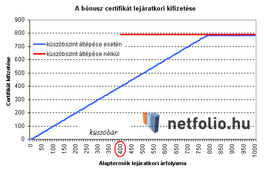 bónusz opció