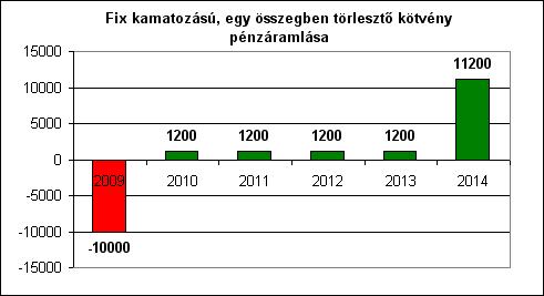 emelési kamat opció)