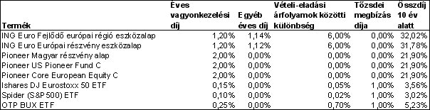 befektetés internetes módszerekbe