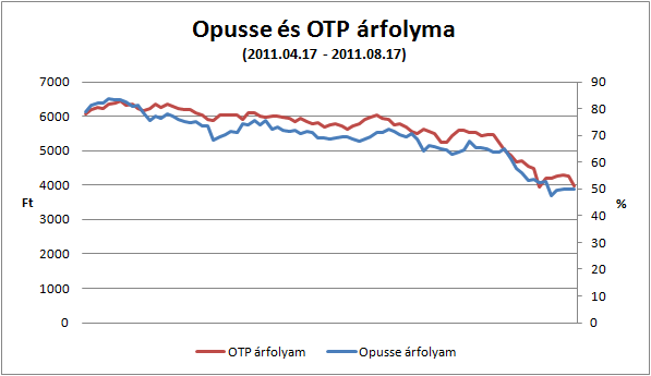 kötvény eladási opció